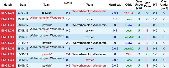 Nhận định, soi kèo Ipswich vs Wolves, 1h45 ngày 27/9 - Ảnh 3
