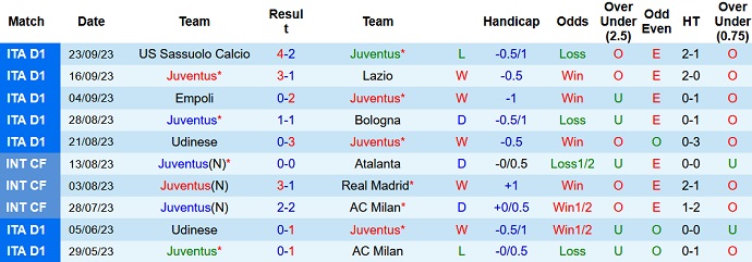Nhận định, soi kèo Juventus vs Lecce, 1h45 ngày 27/9 - Ảnh 1