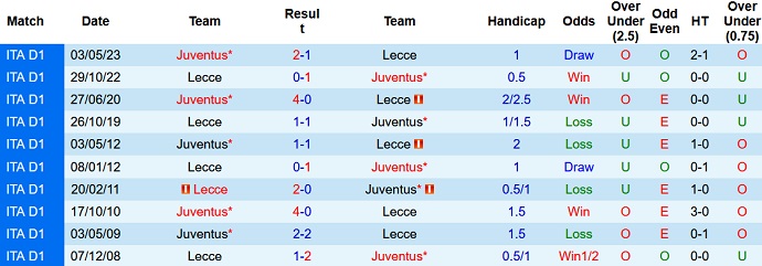 Nhận định, soi kèo Juventus vs Lecce, 1h45 ngày 27/9 - Ảnh 3