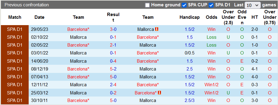 Lịch sử đối đầu giữa Mallorca vs Barcelona