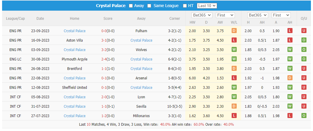 Thống kê 10 trận gần nhất của Crystal Palace