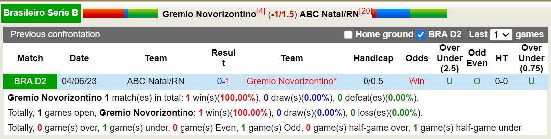 Nhận định, soi kèo Novorizontino vs ABC Natal, 7h ngày 26/9: ABC Natal tiếp tục bại trận - Ảnh 3