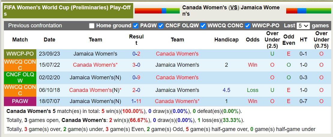 Nhận định, soi kèo nữ Canada vs nữ Jamaica, 6h ngày 27/9: Lá phong rực đỏ - Ảnh 3