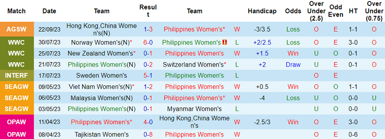 Nhận định, soi kèo nữ Philippines vs nữ Hàn Quốc, 18h30 ngày 25/9 - Ảnh 1