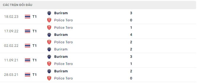 Nhận định, soi kèo Police Tero vs Buriram, 18h30 ngày 25/9: Chủ nhà có điểm - Ảnh 3