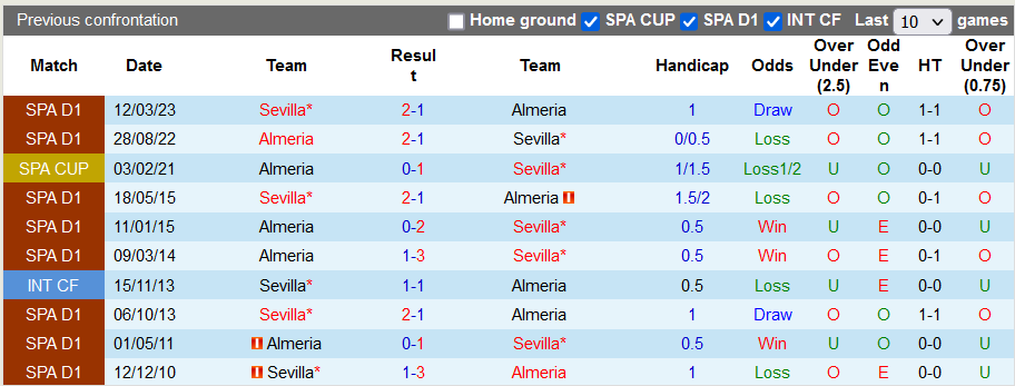 Lịch sử đối đầu giữa Sevilla vs Almeria