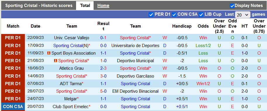 Nhận định, soi kèo Sporting Cristal vs Cajamarca, 8h ngày 26/9: 3 điểm ở lại - Ảnh 1