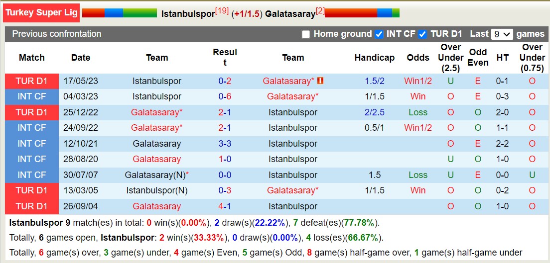 Nhận định, soi kèo İstanbulspor vs Galatasaray, 7h ngày 26/9: Lịch sử vẫn lặp lại - Ảnh 3