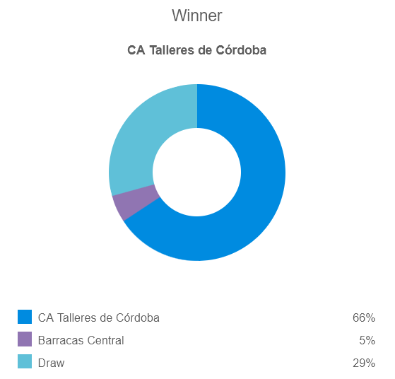 Nhận định, soi kèo Talleres Cordoba vs Barracas Central, 7h ngày 26/9 - Ảnh 4