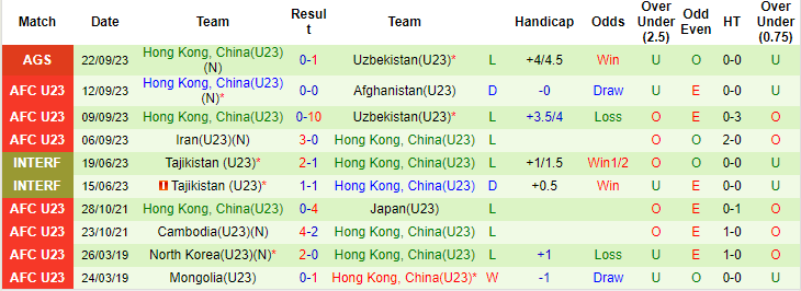 Nhận định, soi kèo U23 Uzbekistan vs U23 Hồng Kông, 15h00 ngày 25/9: Nhẹ nhàng lấy vé - Ảnh 2