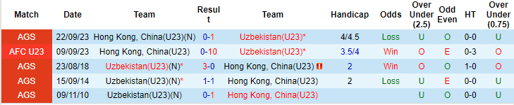 Nhận định, soi kèo U23 Uzbekistan vs U23 Hồng Kông, 15h00 ngày 25/9: Nhẹ nhàng lấy vé - Ảnh 3