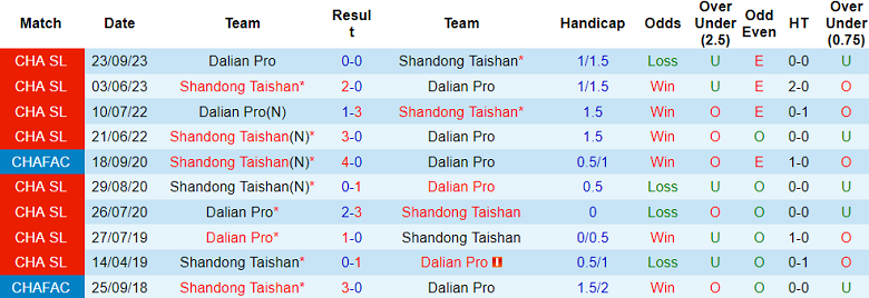 Thành tích lịch sử đối đầu Dalian Pro vs Shandong Taishan, 17h30 ngày 26/9 - Ảnh 2
