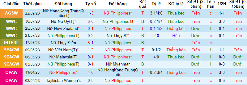 Thành tích lịch sử đối đầu nữ Philippines vs nữ Hàn Quốc, 18h30 ngày 25/9 - Ảnh 1