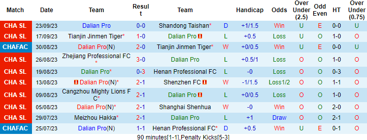 Nhận định, soi kèo Dalian Pro vs Shandong Taishan, 17h30 ngày 26/9: Tận dụng lợi thế - Ảnh 1