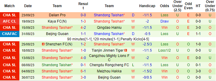 Nhận định, soi kèo Dalian Pro vs Shandong Taishan, 17h30 ngày 26/9: Tận dụng lợi thế - Ảnh 2