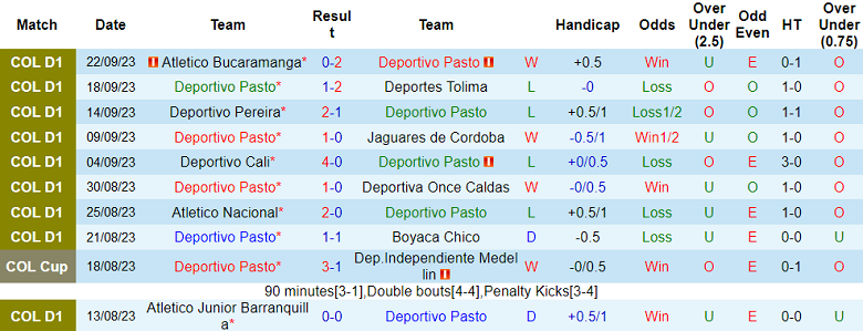 Nhận định, soi kèo Deportivo Pasto vs Atletico Huila, 8h30 ngày 27/9 - Ảnh 1