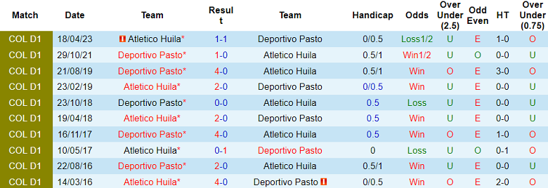 Nhận định, soi kèo Deportivo Pasto vs Atletico Huila, 8h30 ngày 27/9 - Ảnh 3