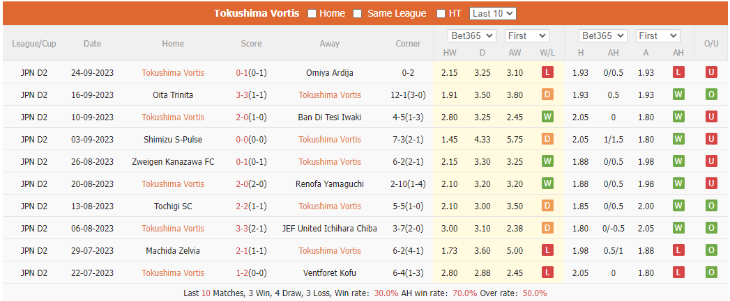 Nhận định, soi kèo Tokushima Vortis vs Roasso Kumamoto, 17h ngày 27/9: Bất phân thắng bại - Ảnh 1