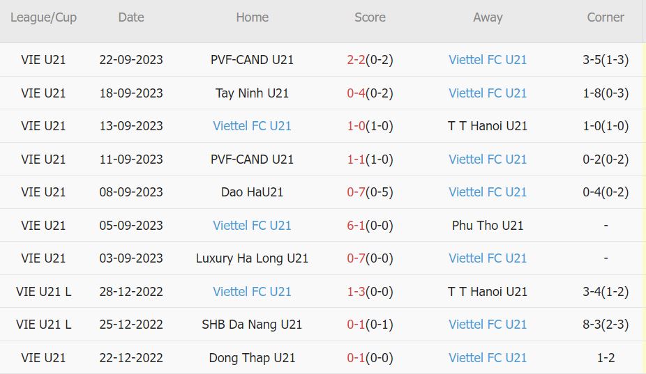 Nhận định, soi kèo U21 Viettel vs U21 Hà Nội, 17h ngày 26/9: Bất phân thắng bại - Ảnh 1
