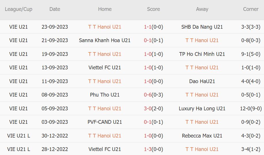 Nhận định, soi kèo U21 Viettel vs U21 Hà Nội, 17h ngày 26/9: Bất phân thắng bại - Ảnh 2