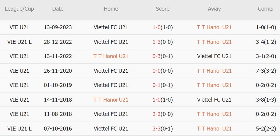 Nhận định, soi kèo U21 Viettel vs U21 Hà Nội, 17h ngày 26/9: Bất phân thắng bại - Ảnh 3