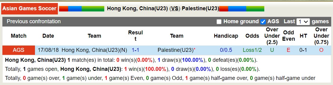 Nhận định, soi kèo U23 Hồng Kông vs U23 Palestine, 18h30 ngày 27/9: U23 Hồng Kông tiếp tục thua - Ảnh 3