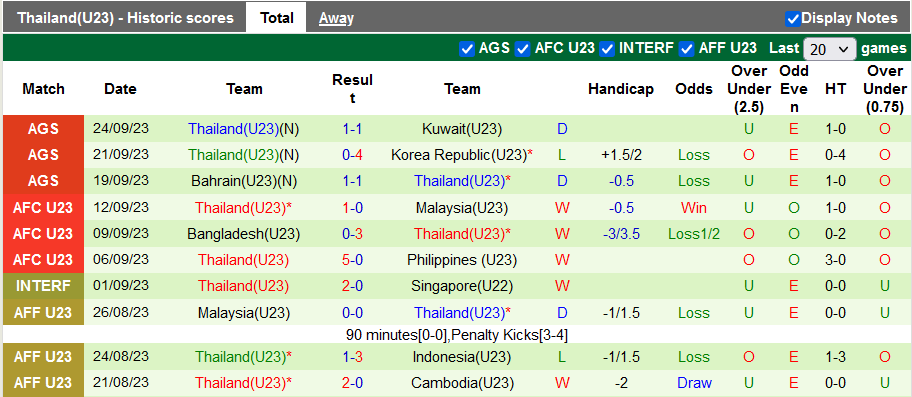Các trận gần nhất của U23 Thái Lan