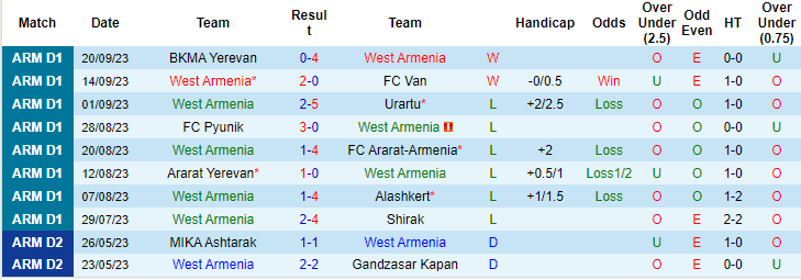 Nhận định, soi kèo West Armenia vs Noah, 19h00 ngày 26/9: Trên đà khởi sắc - Ảnh 1