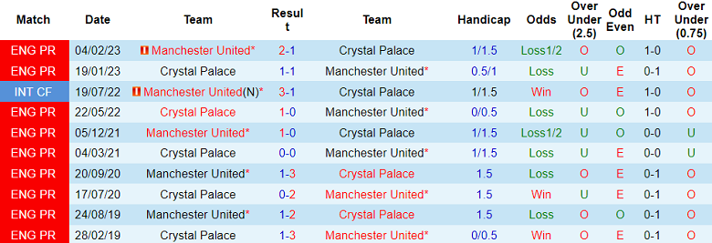 Thành tích lịch sử đối đầu MU vs Crystal Palace, 2h ngày 27/9 - Ảnh 1