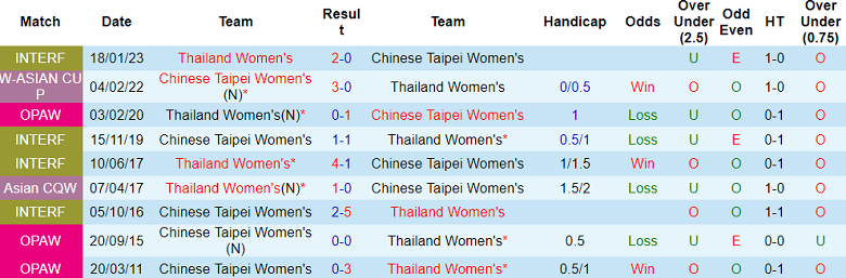 Thành tích lịch sử đối đầu nữ Thái Lan vs nữ Đài Loan, 18h30 ngày 27/9 - Ảnh 1