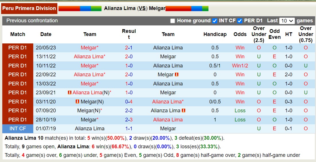 Nhận định, soi kèo Alianza Lima vs Melgar, 8h30 ngày 29/9: Alianza Lima giữ vững ngôi đầu - Ảnh 3
