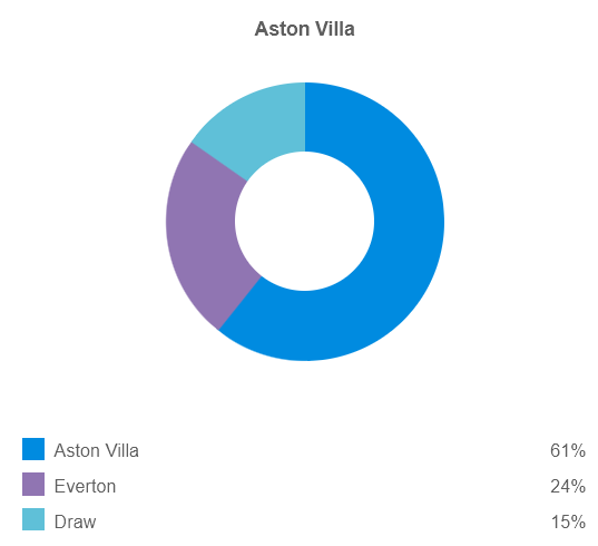 Nhận định, soi kèo Aston Villa vs Everton, 1h45 ngày 28/9 - Ảnh 4