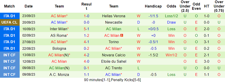 Nhận định, soi kèo Cagliari vs AC Milan, 23h30 ngày 27/9: Kỳ tích khó xuất hiện - Ảnh 2