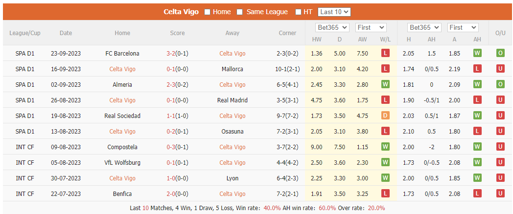 Nhận định, soi kèo Celta Vigo vs Alavés, 0h ngày 29/9: Vượt qua khủng hoảng - Ảnh 1