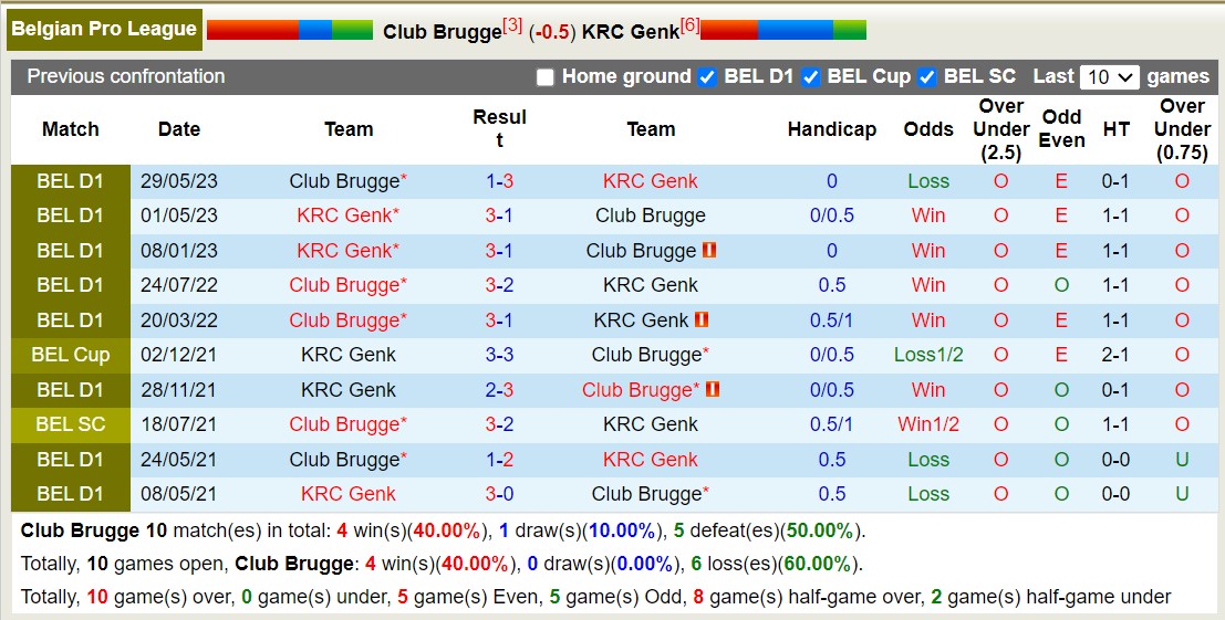 Nhận định, soi kèo Club Brugge vs Genk, 1h45 ngày 29/9: Khôn nhà dại chợ - Ảnh 3