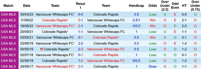 Nhận định, soi kèo Colorado Rapids vs Vancouver, 8h30 ngày 28/9 - Ảnh 3