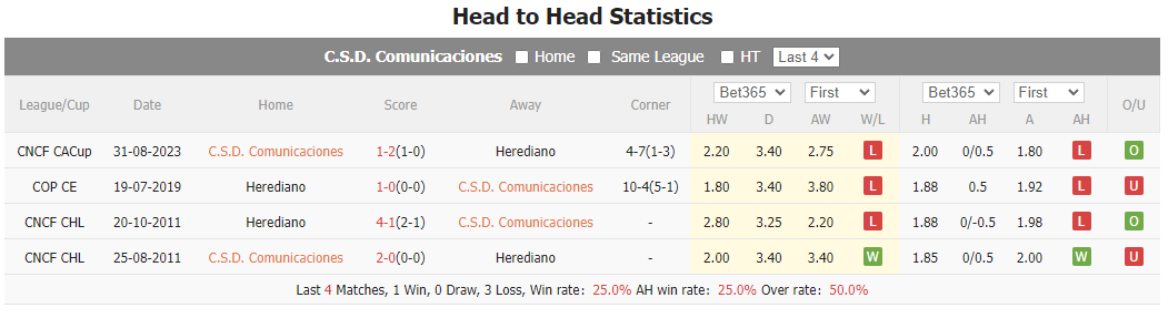 Nhận định, soi kèo Comunicaciones vs Herediano, 9h ngày 28/9: Đội khách giành lợi thế - Ảnh 3