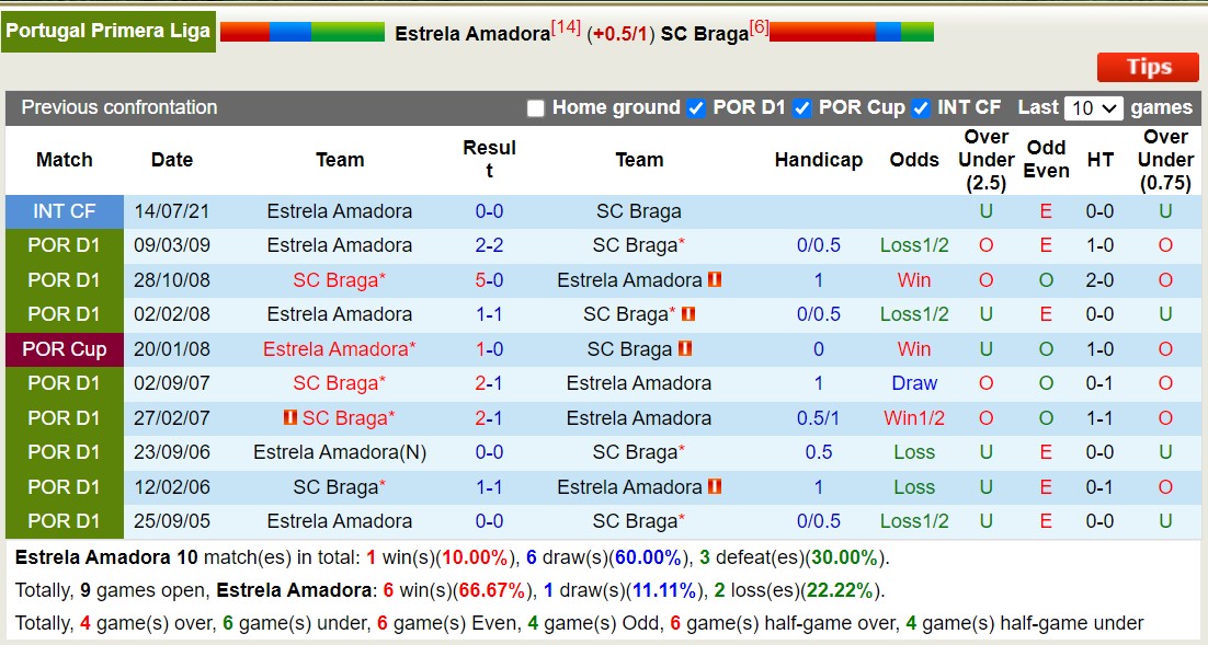 Nhận định, soi kèo Estrela vs Braga, 2h15 ngày 29/9: Khách áp đảo chủ. - Ảnh 3