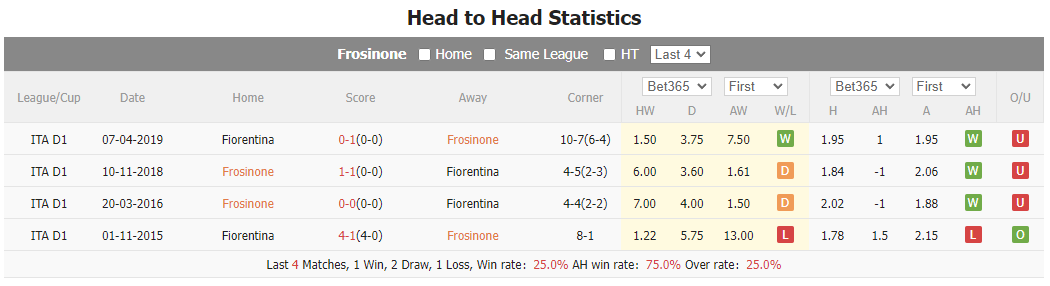 Nhận định, soi kèo Frosinone vs Fiorentina, 23h30 ngày 28/9: Giải mã tân binh - Ảnh 4