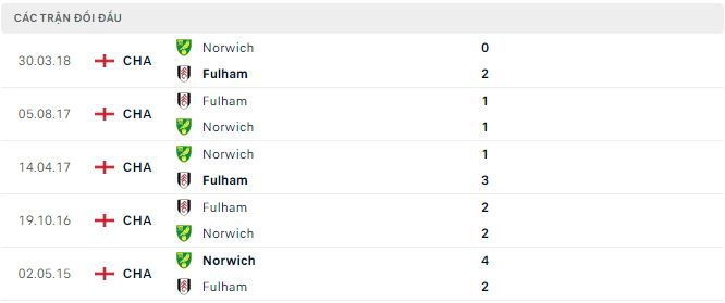 Nhận định, soi kèo Fulham vs Norwich, 1h45 ngày 28/9: Bắn hạ 