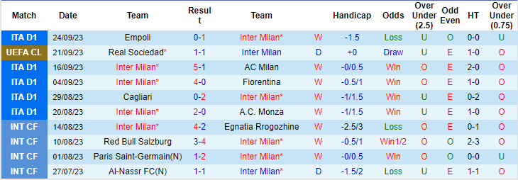 Nhận định, soi kèo Inter Milan vs Sassuolo, 01h45 ngày 28/9: Duy trì đỉnh bảng - Ảnh 1