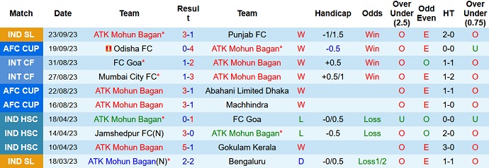 Nhận định, soi kèo Mohun Bagan vs Bengaluru, 21h30 ngày 27/9 - Ảnh 1