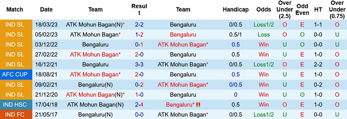 Nhận định, soi kèo Mohun Bagan vs Bengaluru, 21h30 ngày 27/9 - Ảnh 3