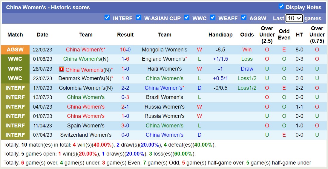 Nhận định, soi kèo nữ Uzbekistan vs nữ Trung Quốc, 18h30 ngày 28/9: Điều bất ngờ không xảy ra - Ảnh 2