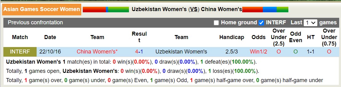 Nhận định, soi kèo nữ Uzbekistan vs nữ Trung Quốc, 18h30 ngày 28/9: Điều bất ngờ không xảy ra - Ảnh 3