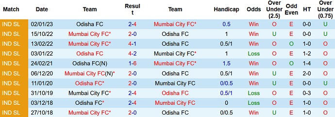 Nhận định, soi kèo Odisha vs Mumbai City, 21h30 ngày 28/9 - Ảnh 3