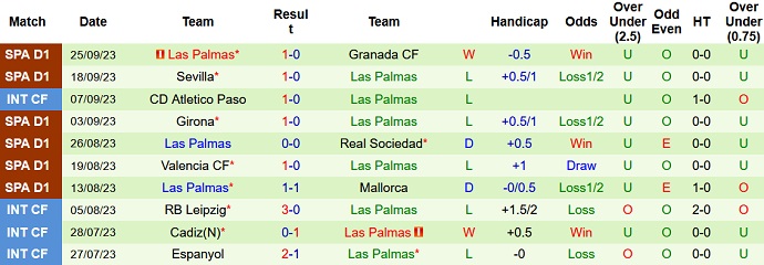 Thống kê 10 trận gần nhất của Las Palmas