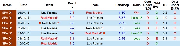 Lịch sử đối đầu Real Madrid vs Las Palmas