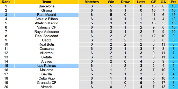 Bảng xếp hạng La Liga vòng 6