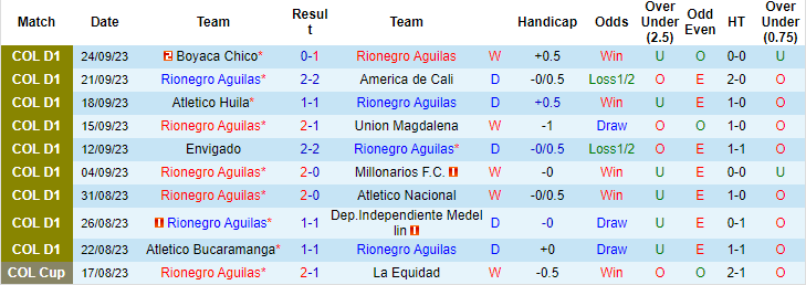 Nhận định, soi kèo Rionegro Águilas vs Nacional, 08h30 ngày 28/9: Khó tin cửa trên - Ảnh 1